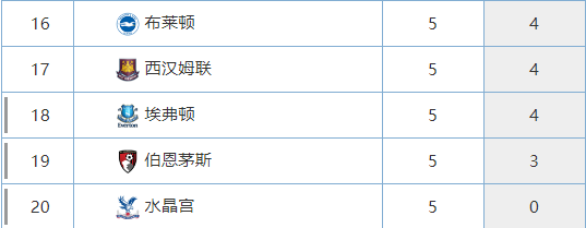 埃弗顿在降级区内