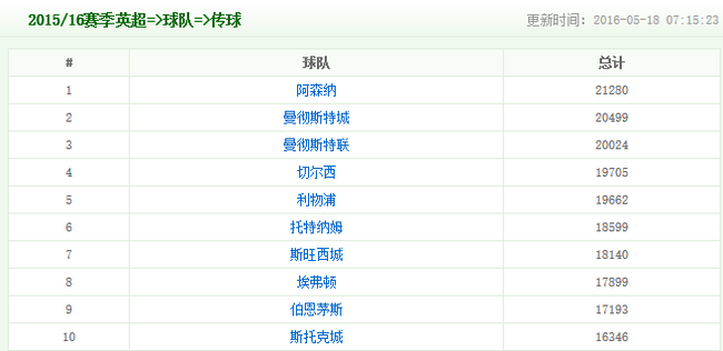 15-16赛季，阿森纳传球数英超第一