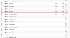 中国红闪耀奥运山地车赛车！喜德盛赞助车手伍志帆取得突破